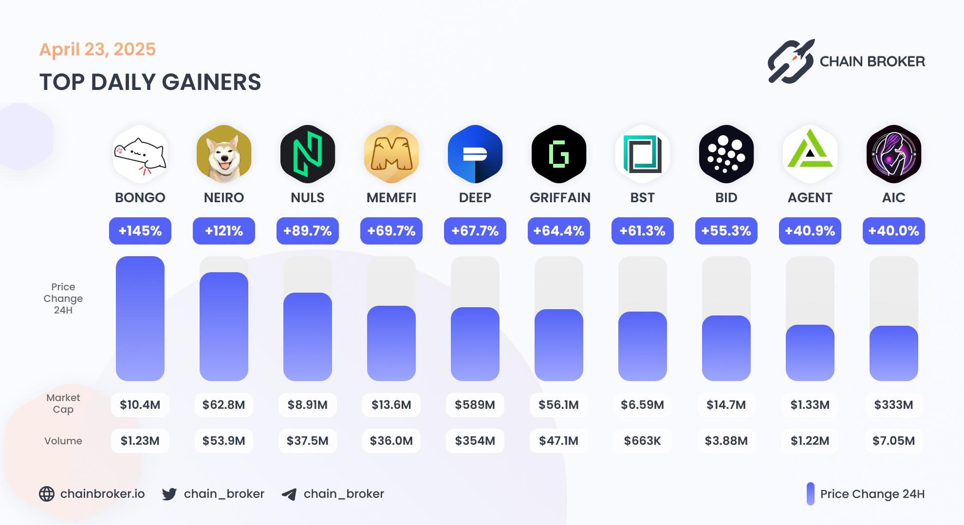 Top daily gainers