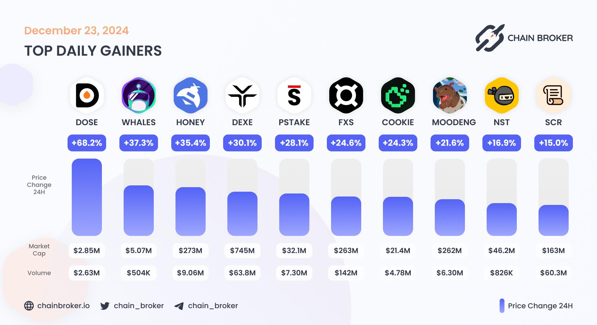 Top daily gainers