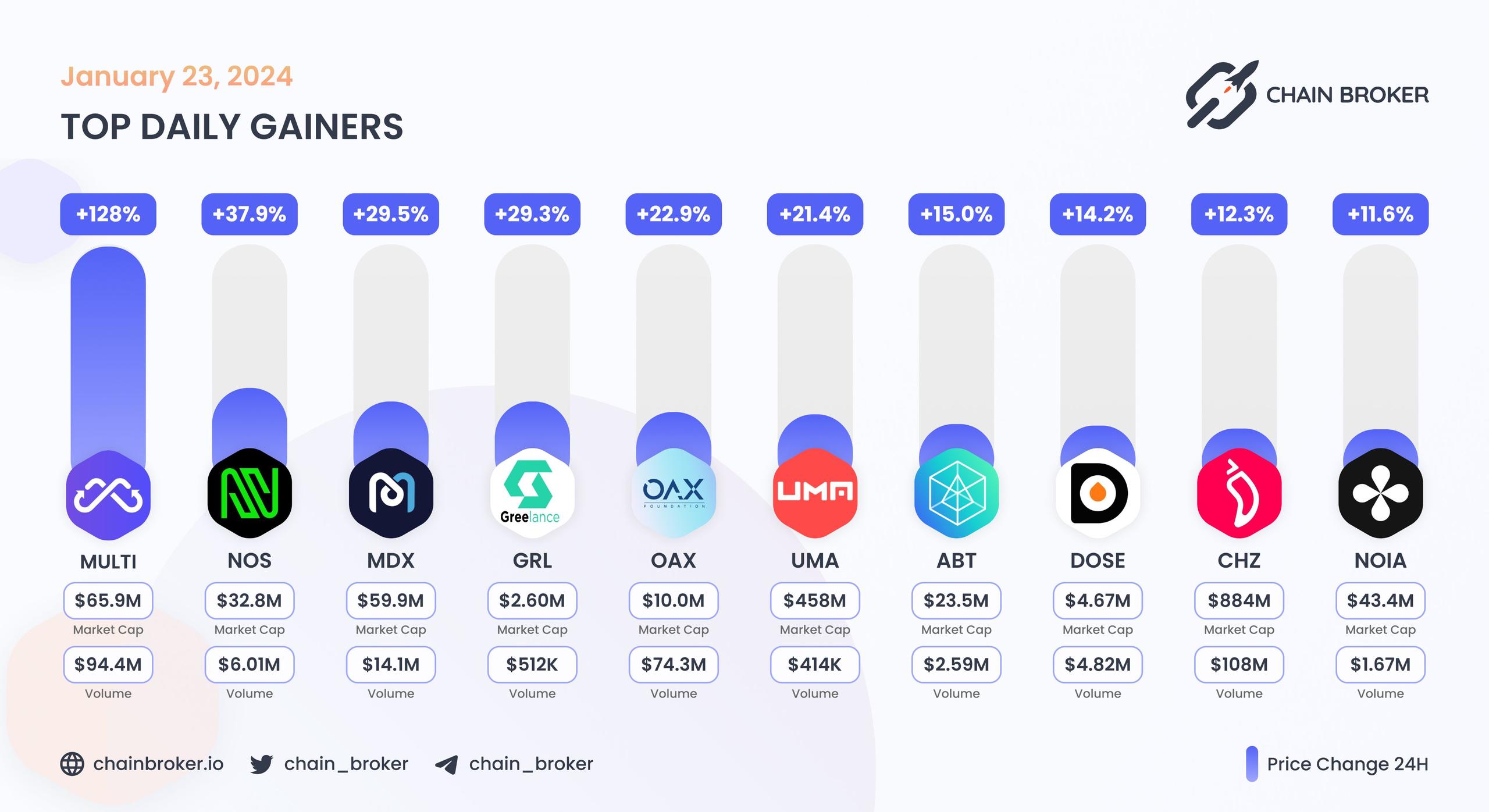 Top daily gainers