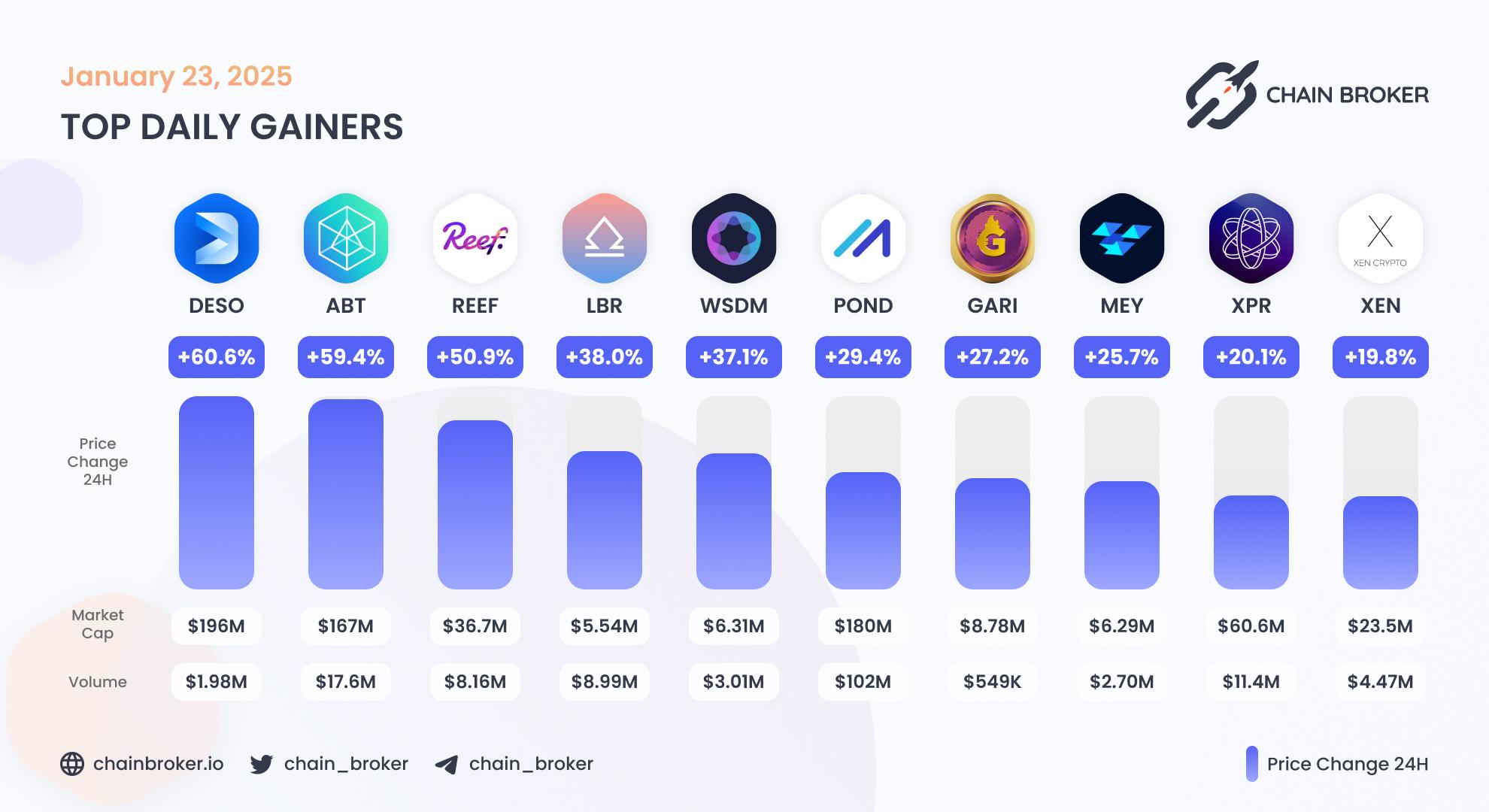 Top daily gainers
