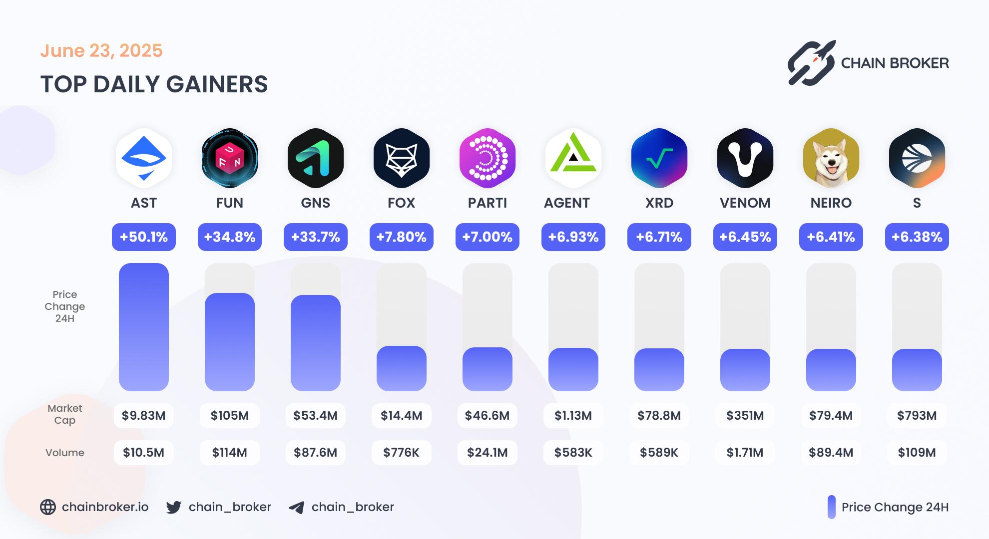 Top daily gainers