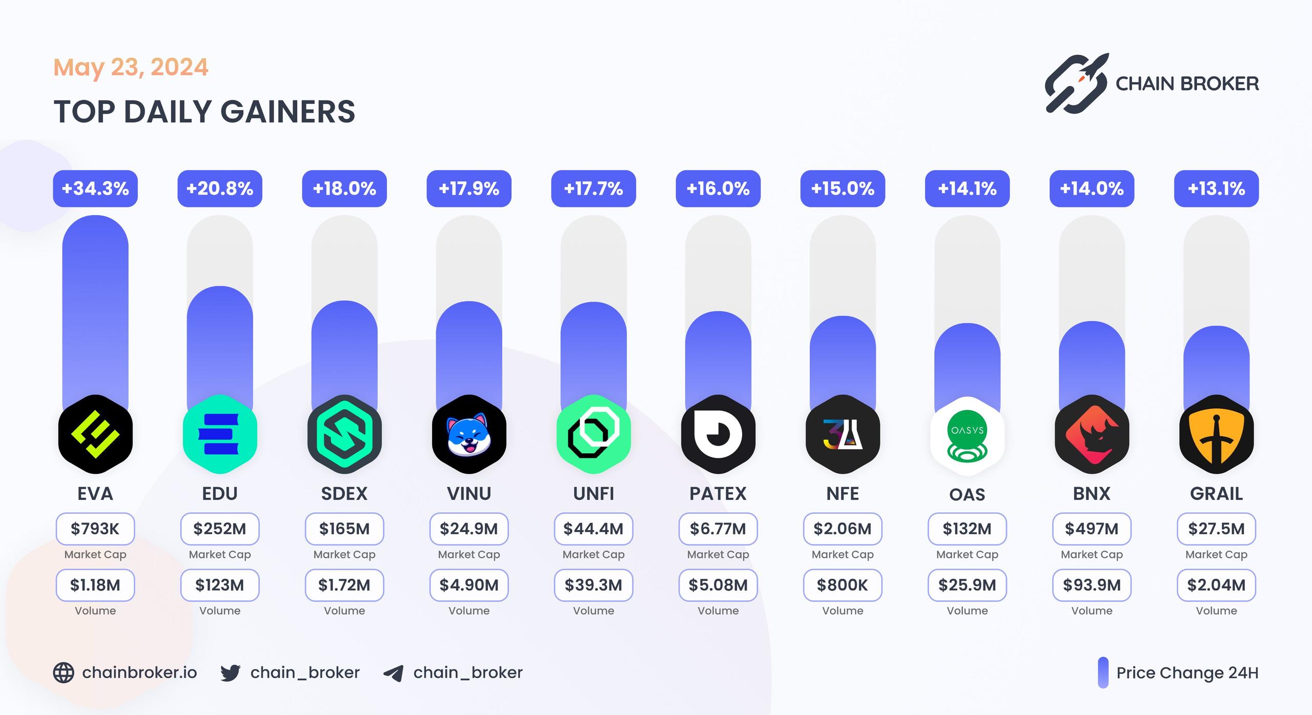 Top daily gainers