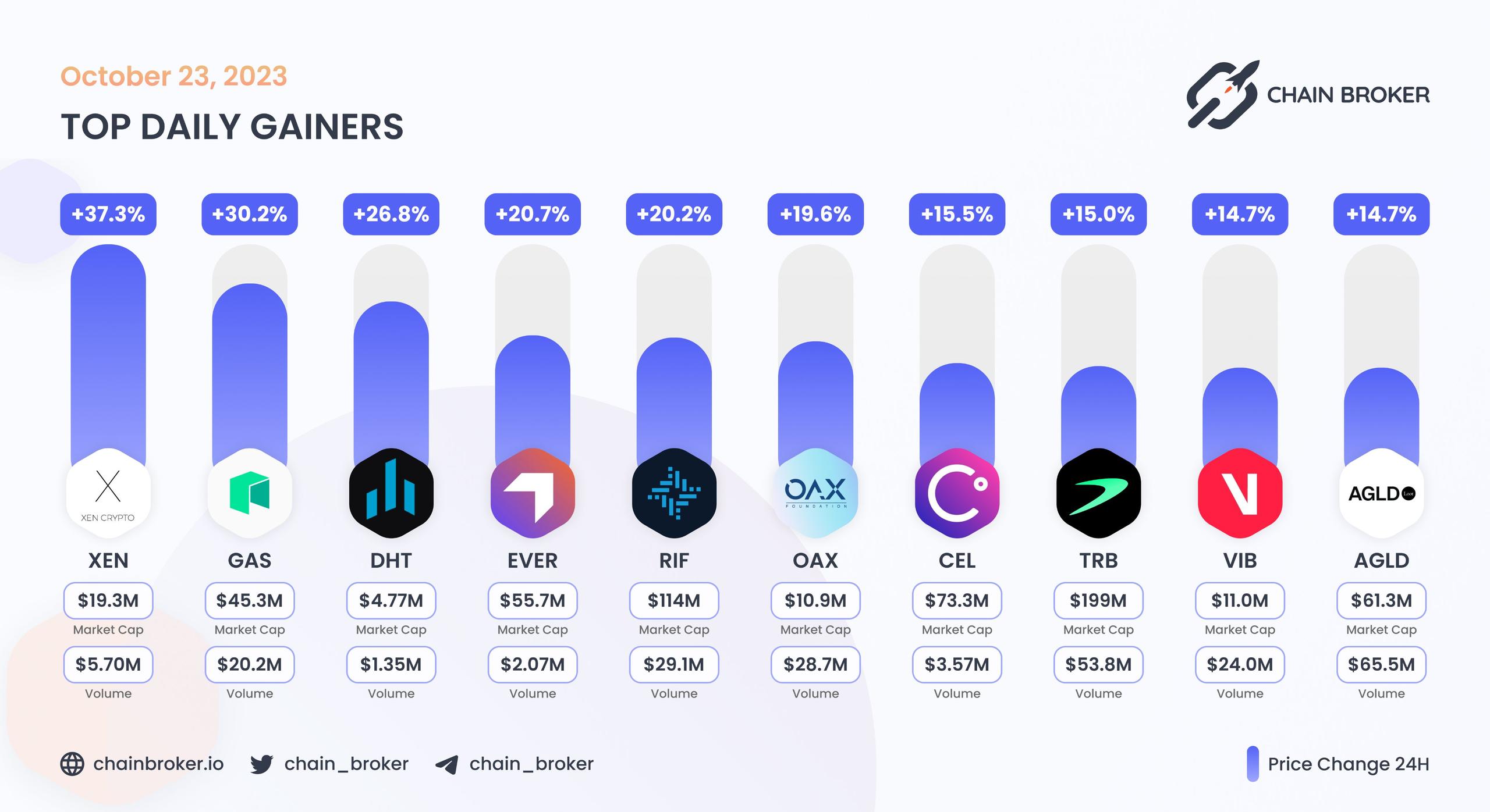 Top daily gainers