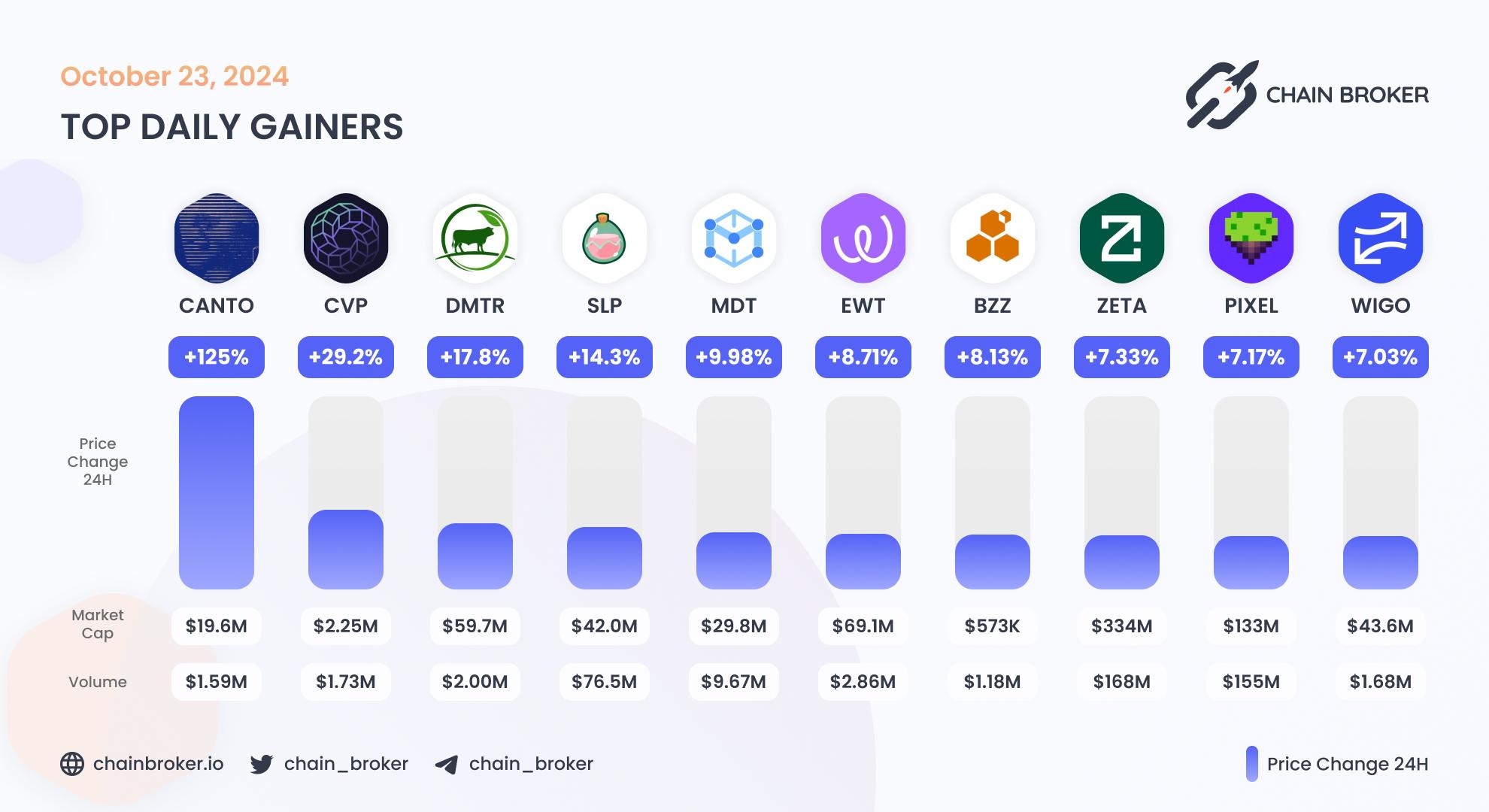Top daily gainers
