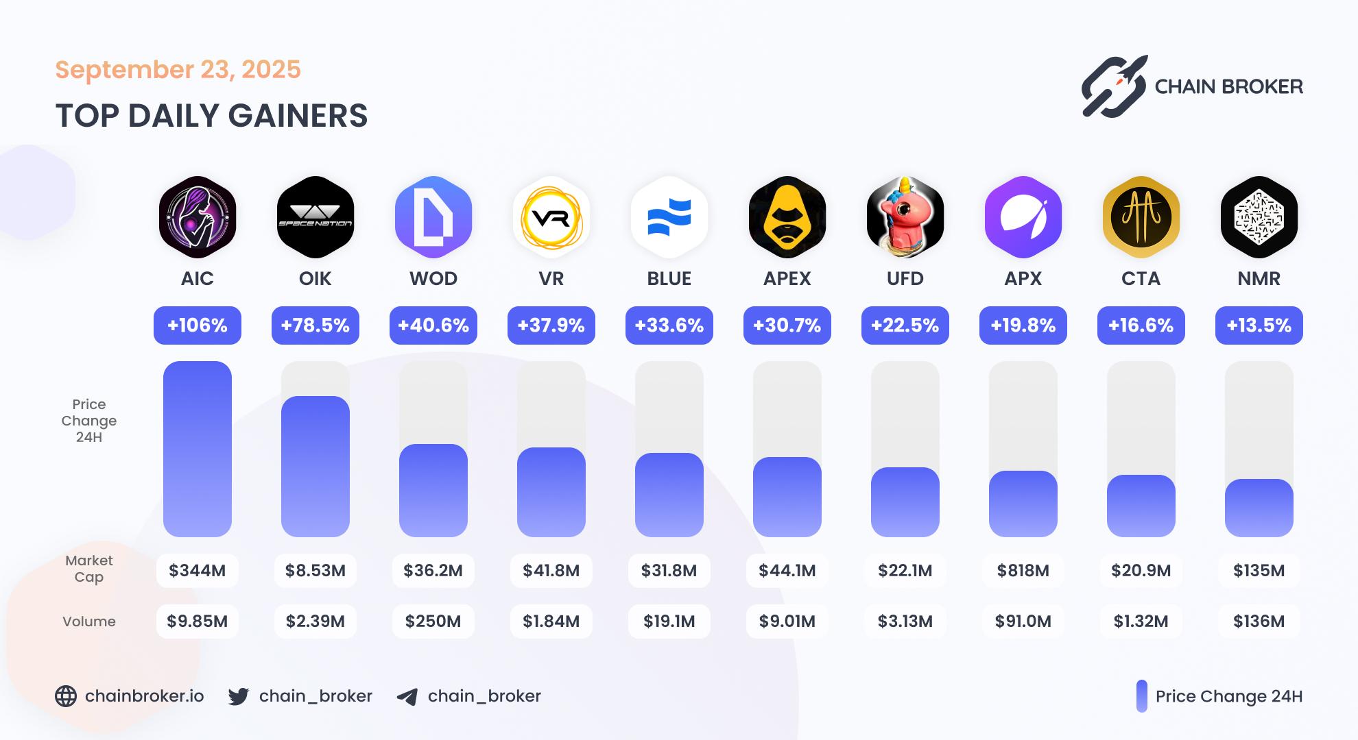 Top daily gainers