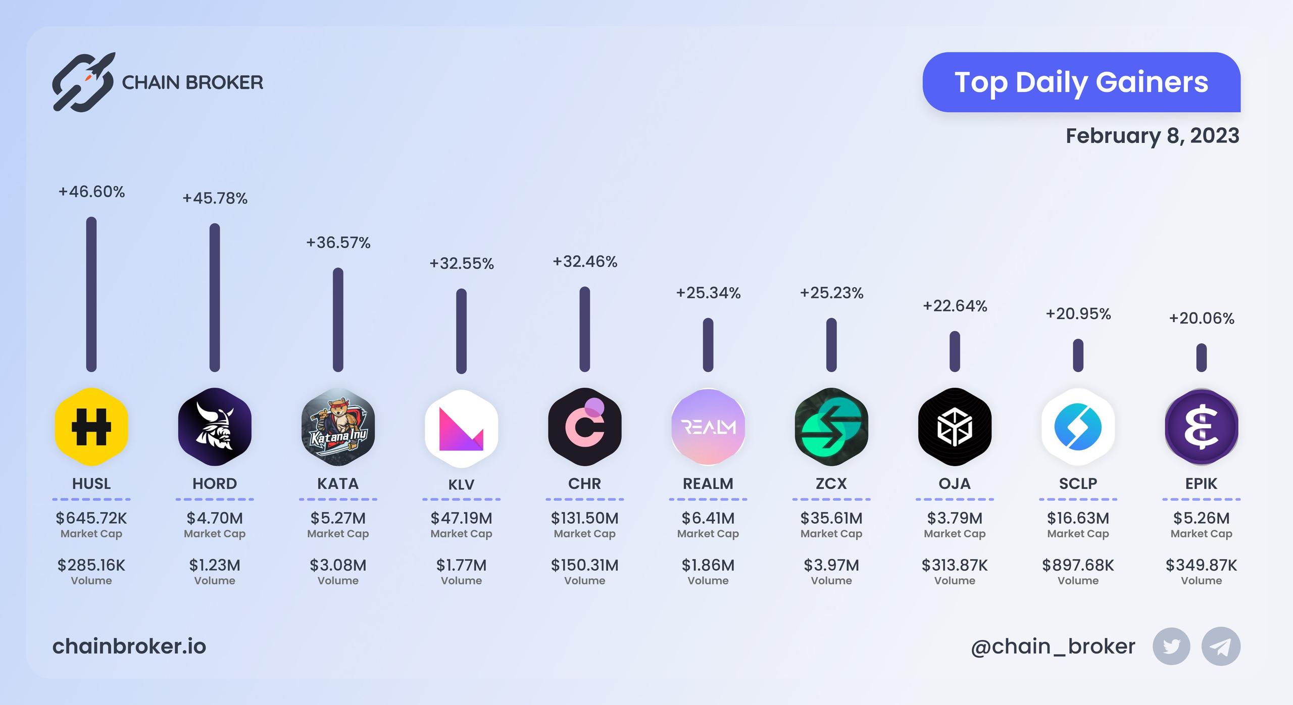 Top daily gainers