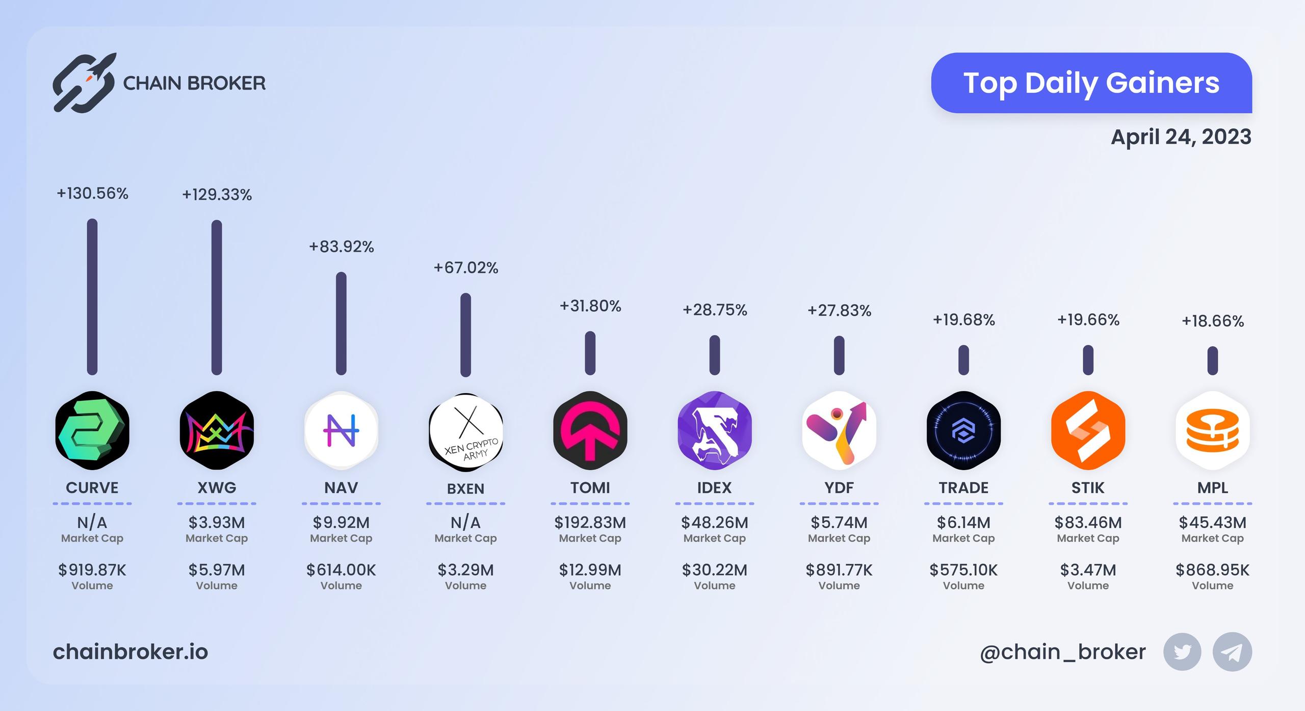 Top daily gainers