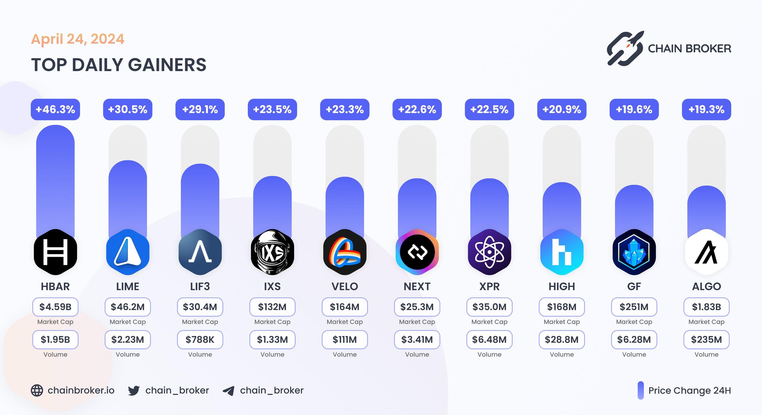Top daily gainers