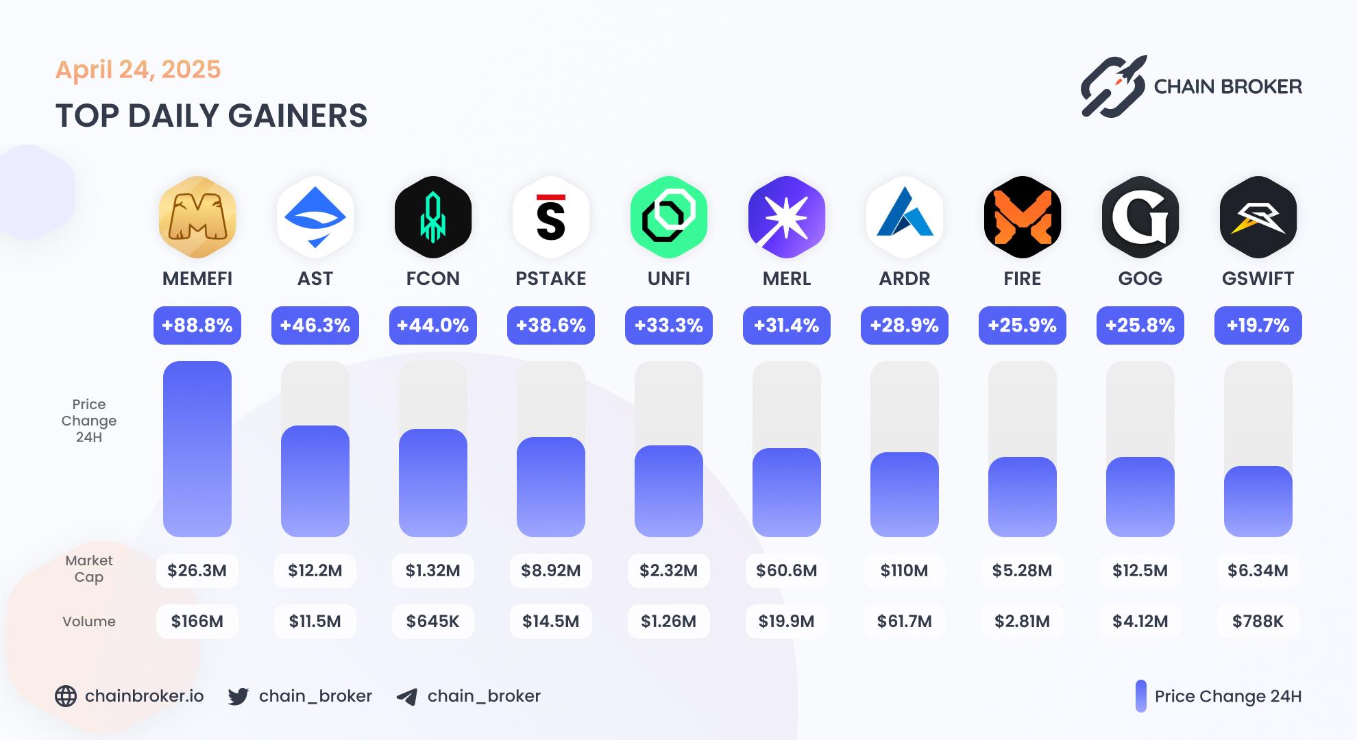 Top daily gainers