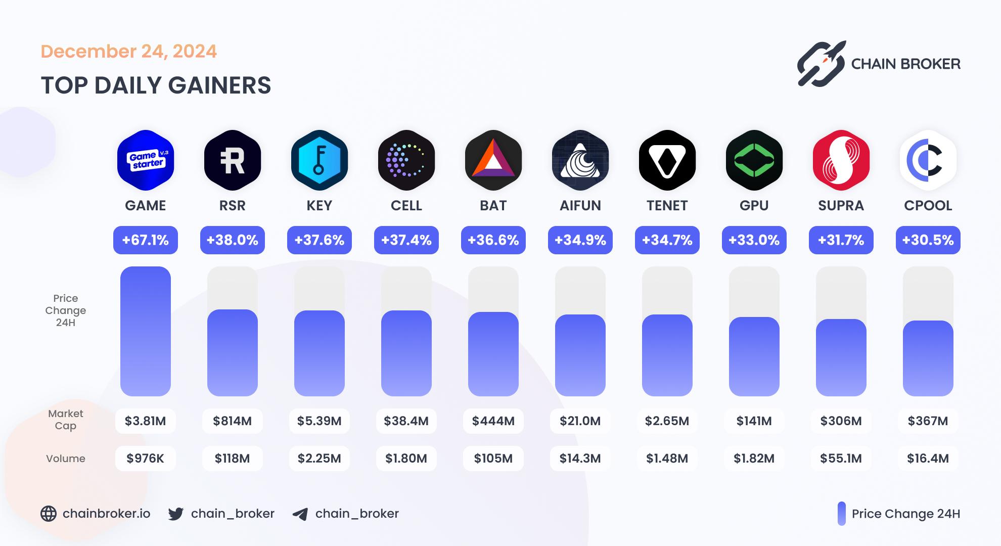 Top daily gainers