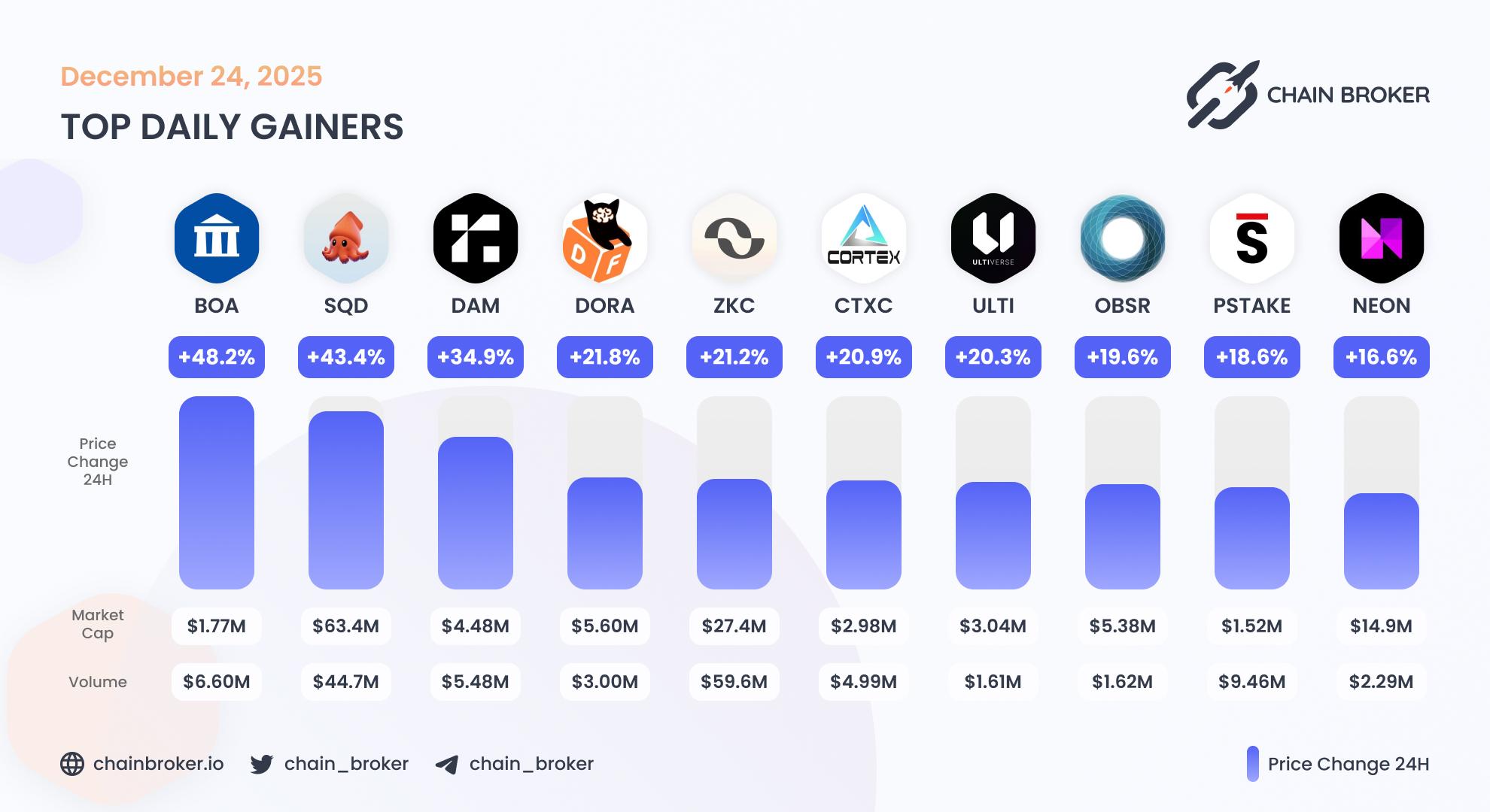 Top daily gainers