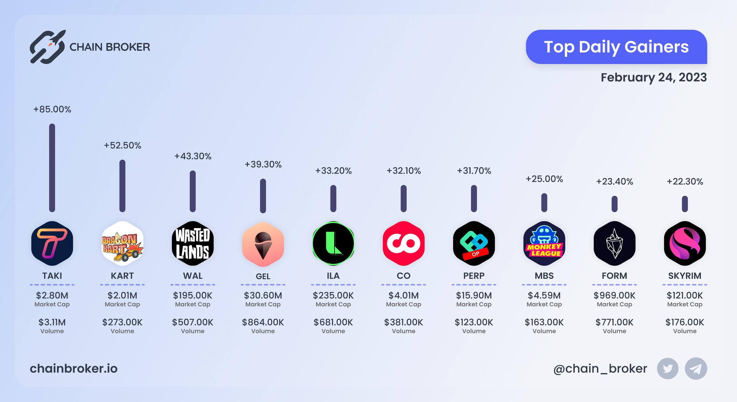 Top daily gainers