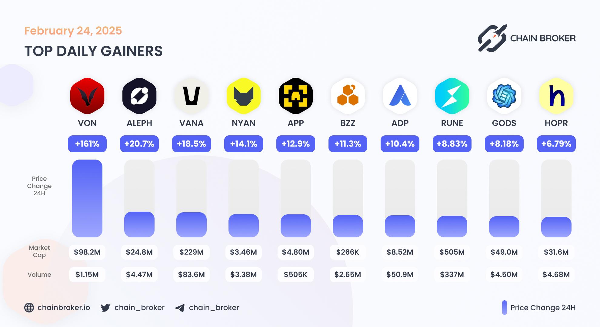 Top daily gainers