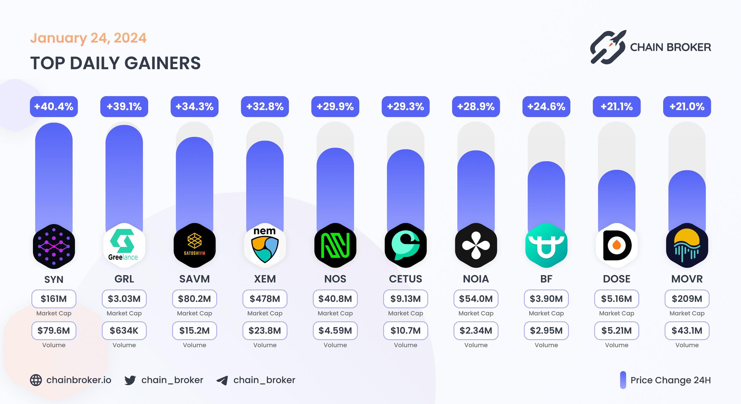 Top daily gainers
