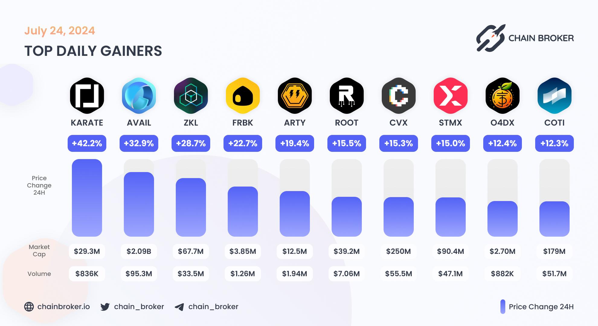 Top daily gainers