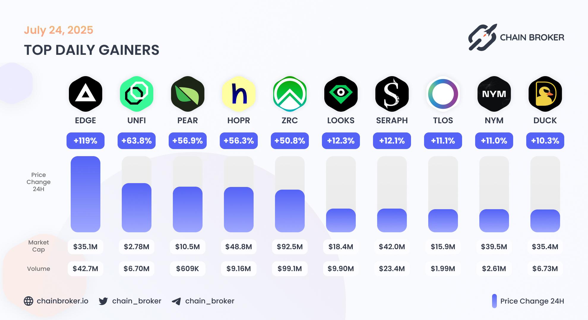 Top daily gainers