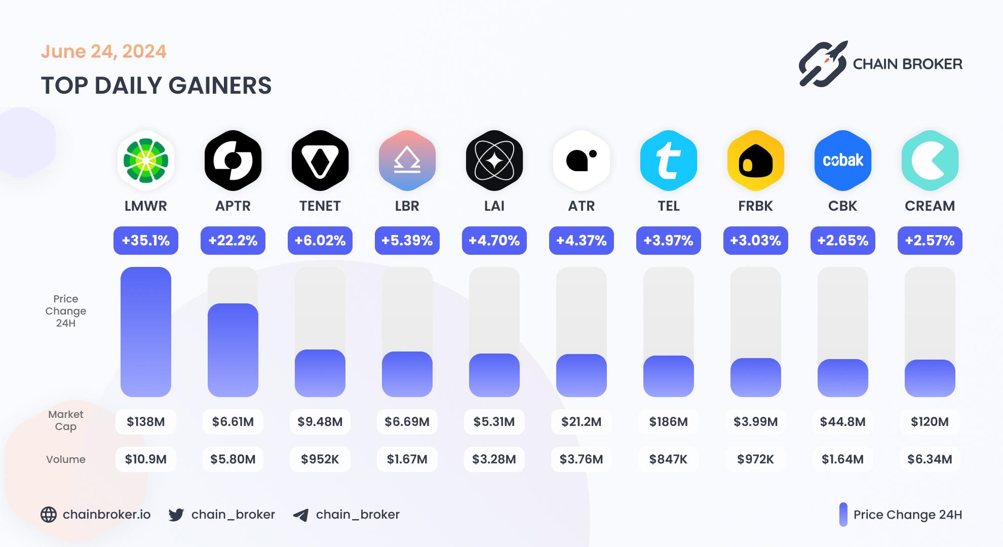 Top daily gainers
