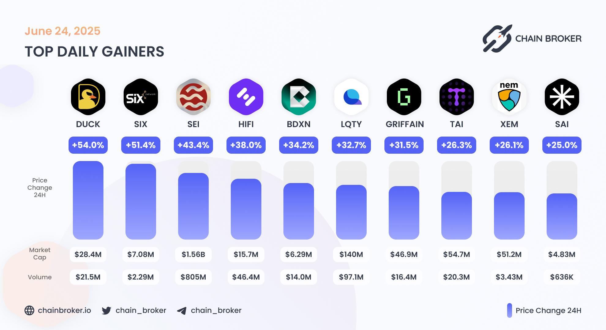 Top daily gainers