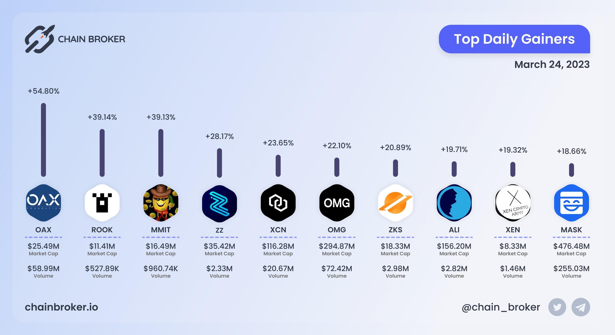 Top daily gainers