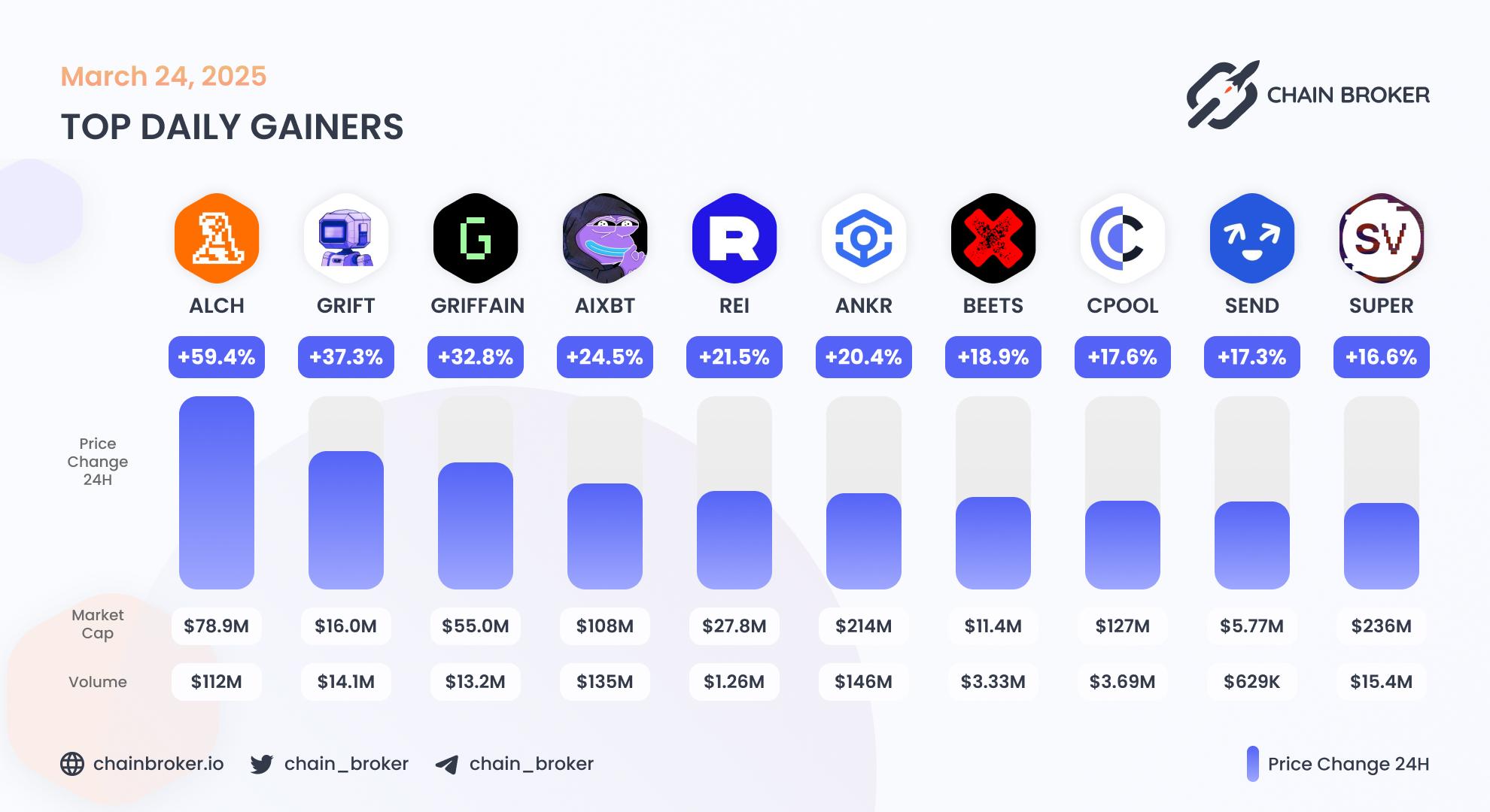 Top daily gainers