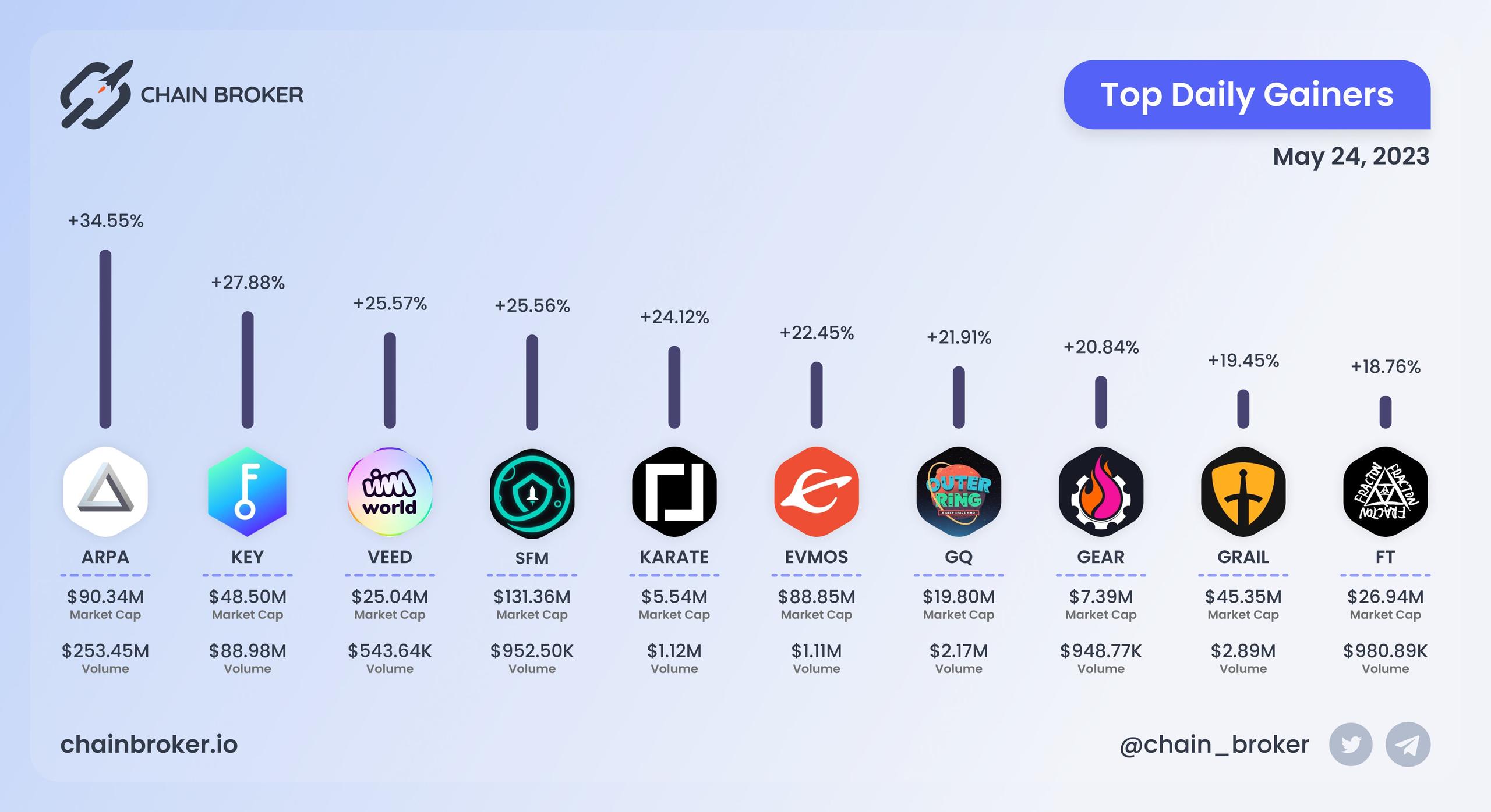 Top daily gainers