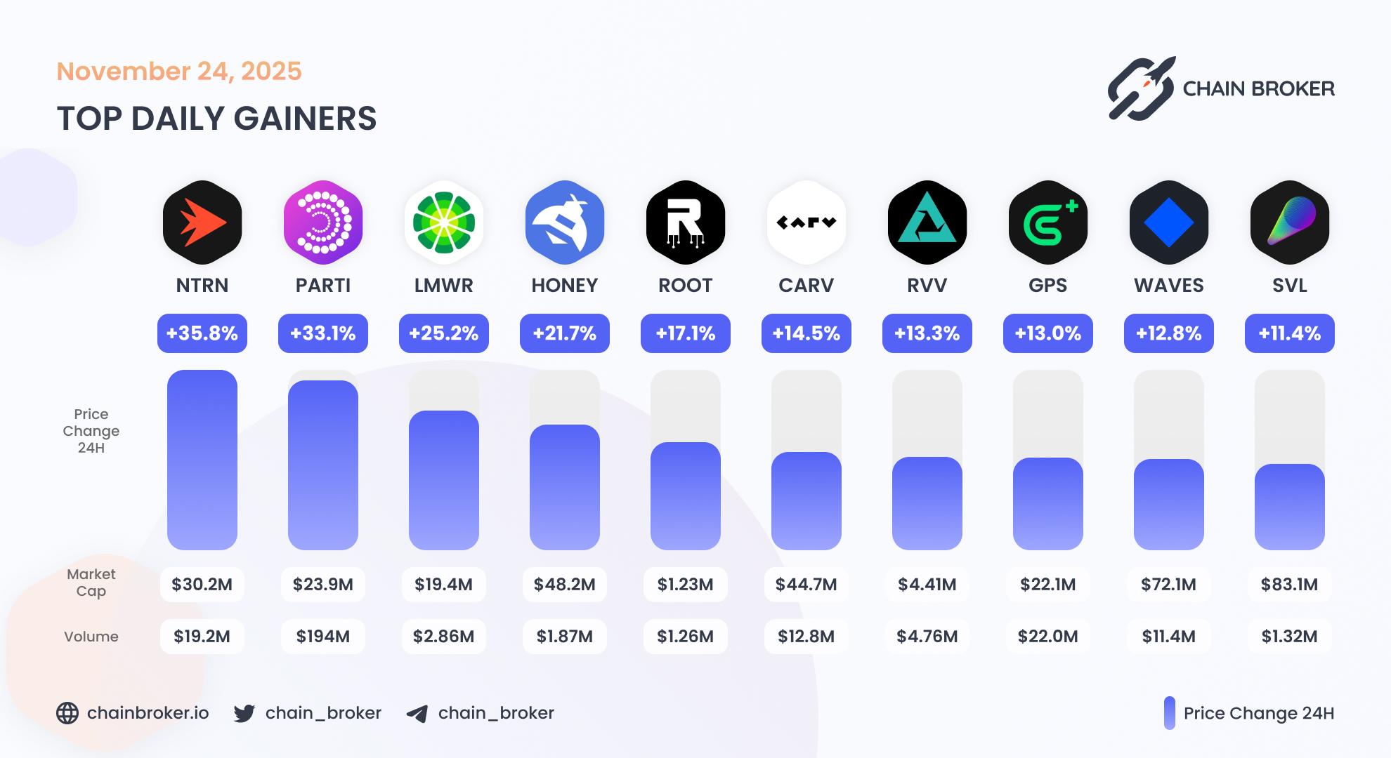 Top daily gainers