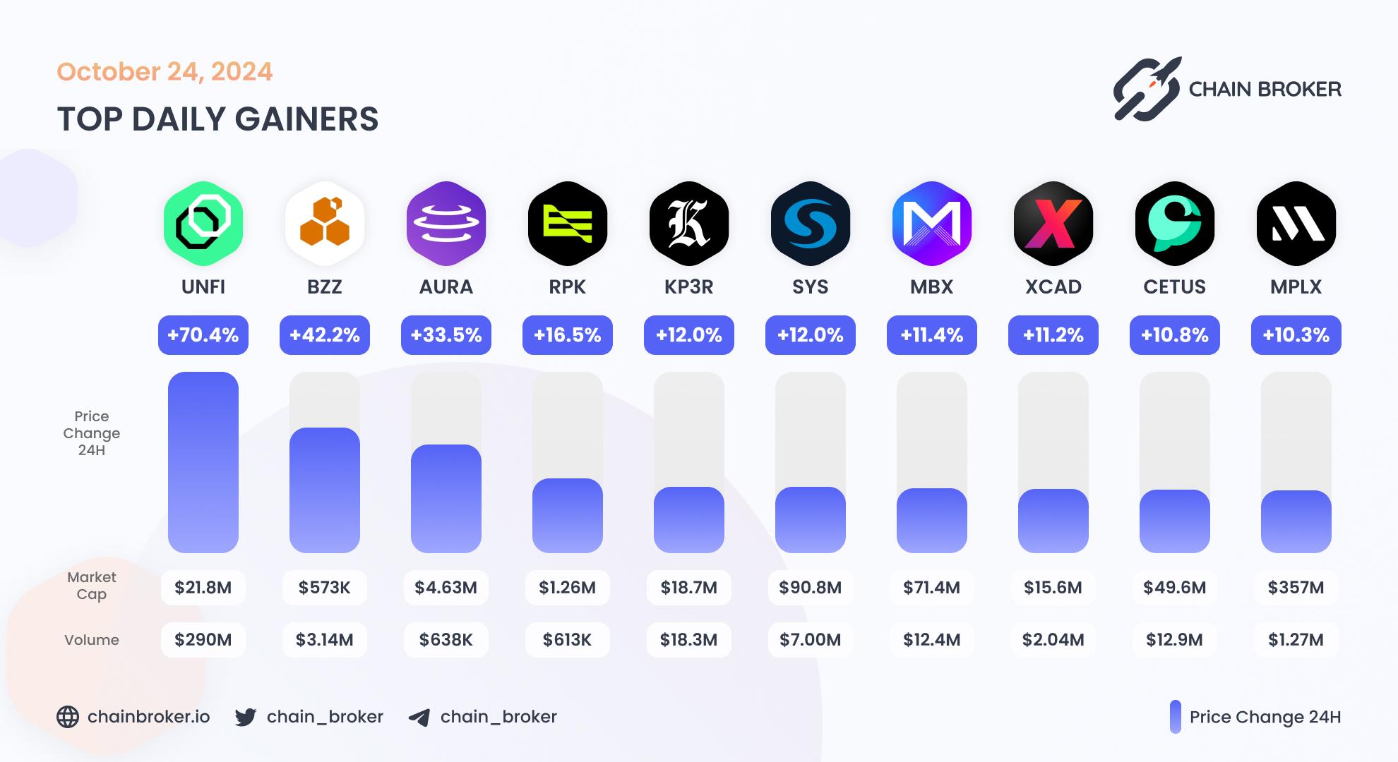 Top daily gainers
