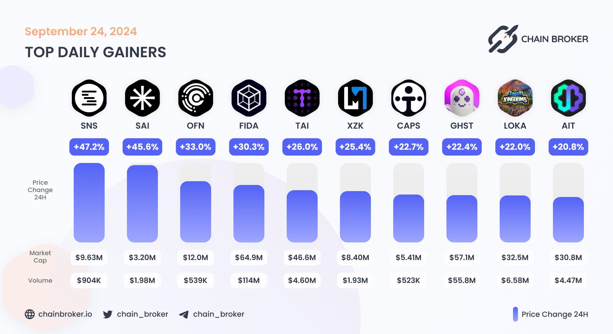 Top daily gainers