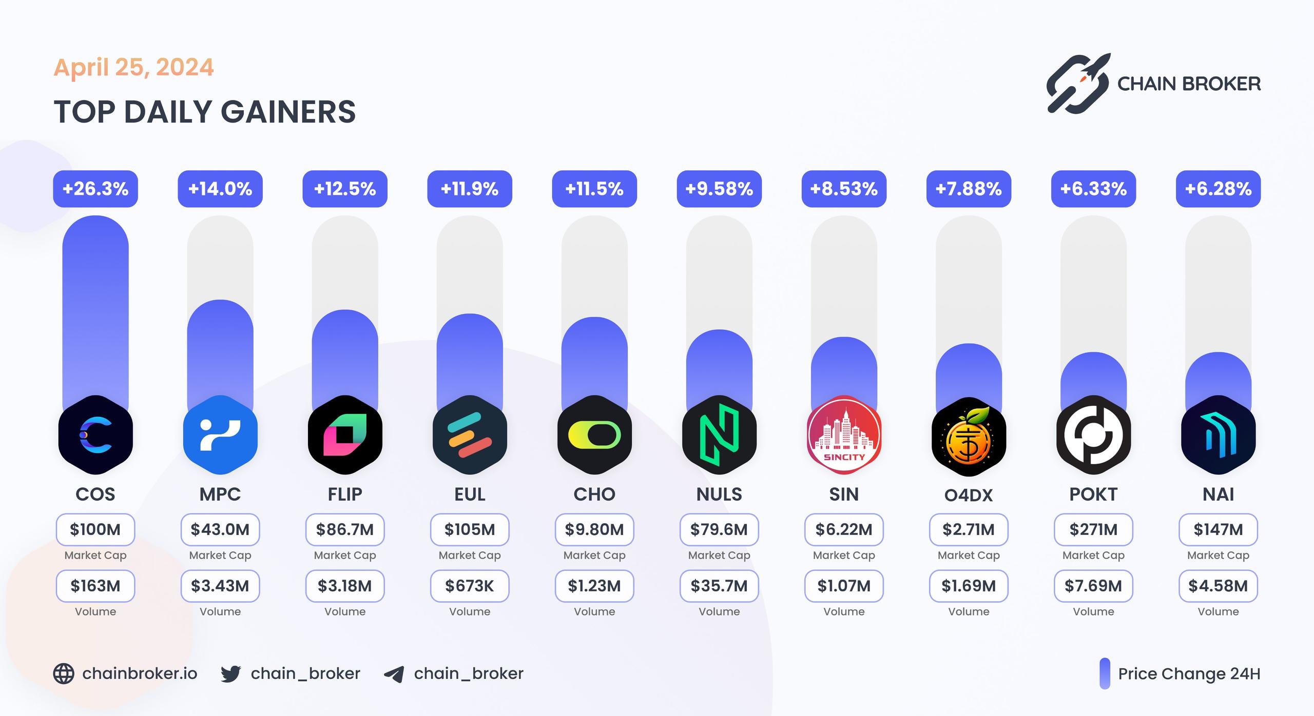 Top daily gainers