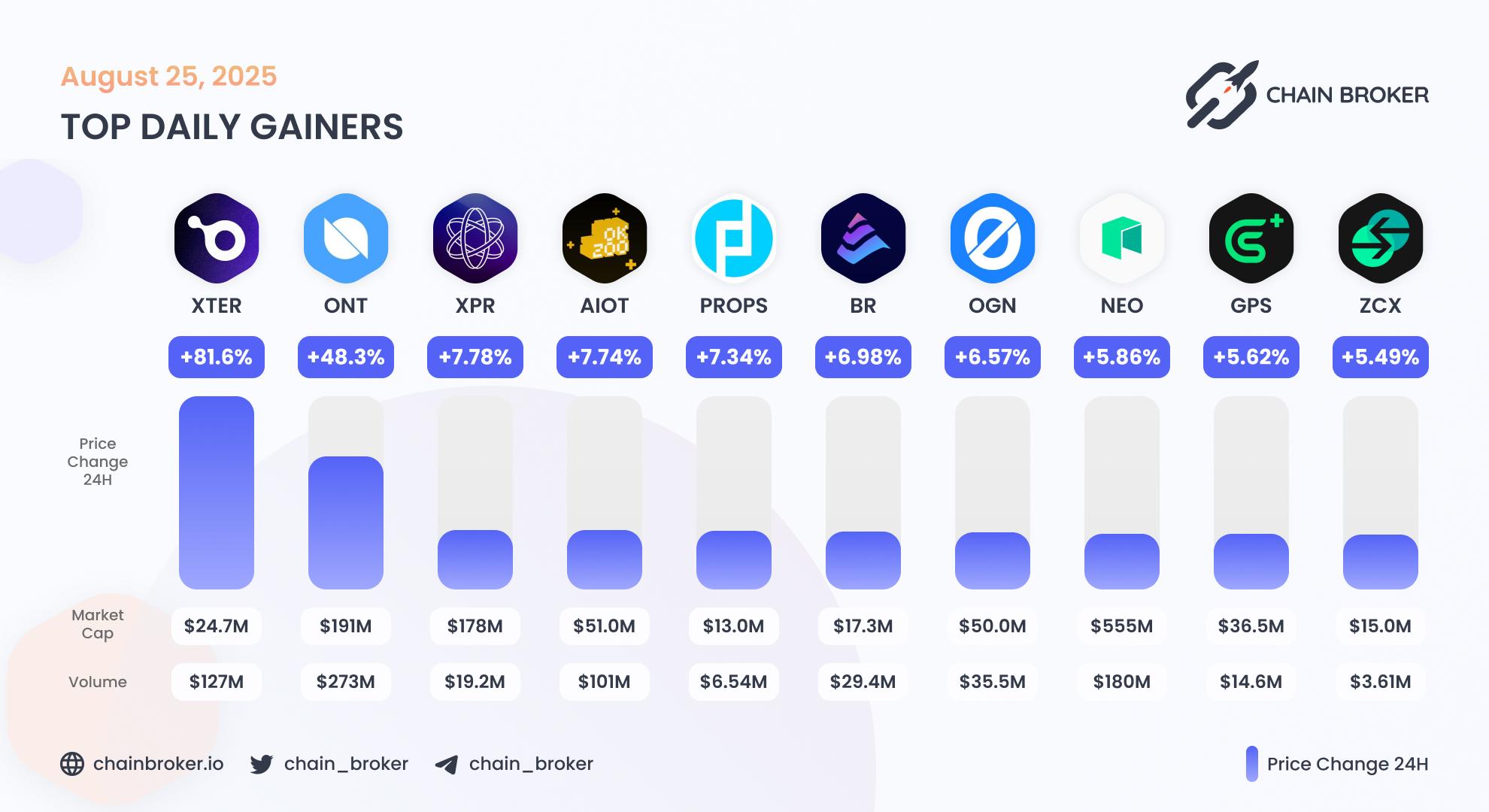 Top daily gainers