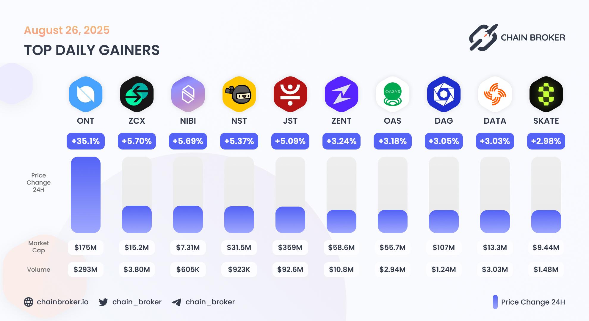 Top daily gainers