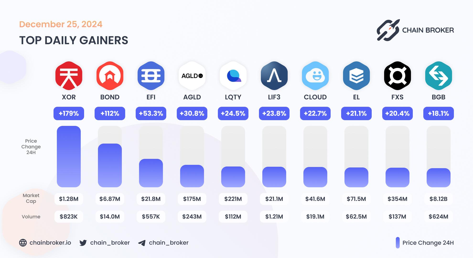 Top daily gainers
