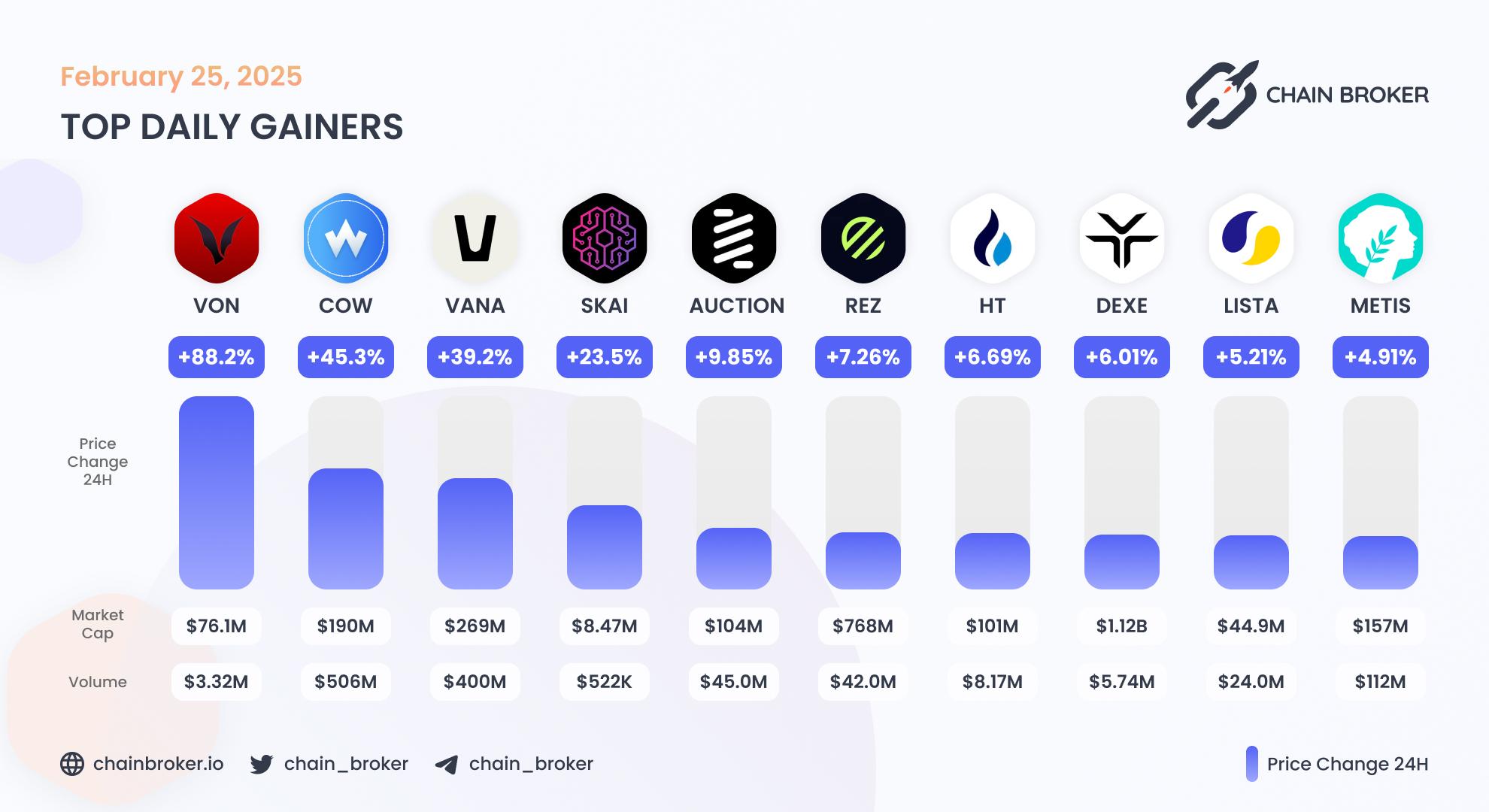 Top daily gainers