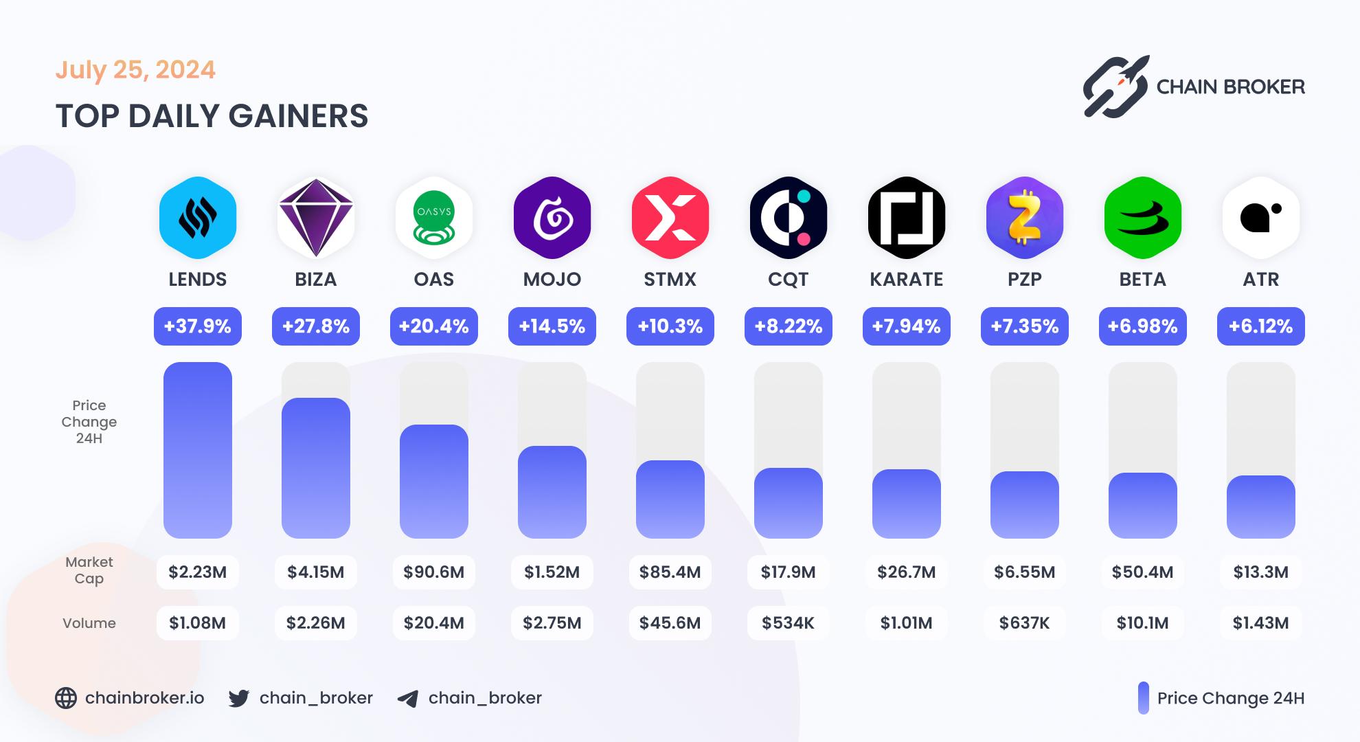 Top daily gainers