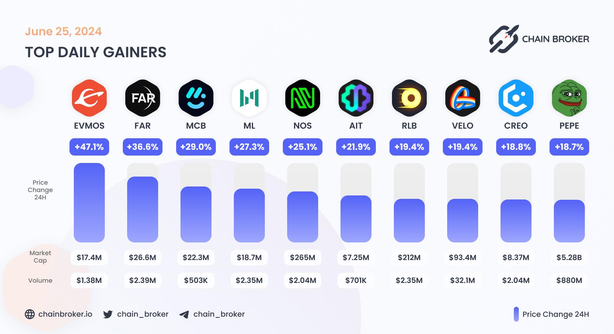 Top daily gainers