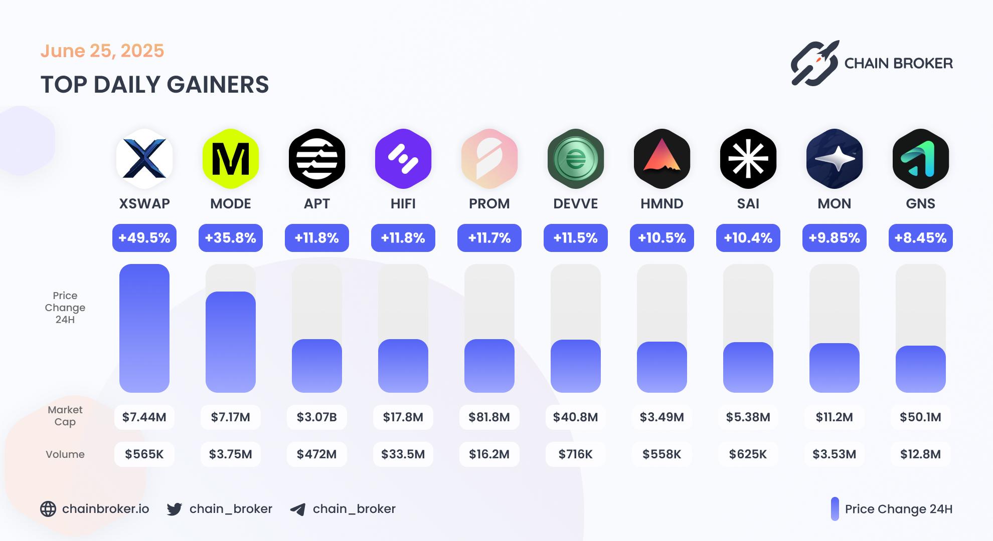 Top daily gainers