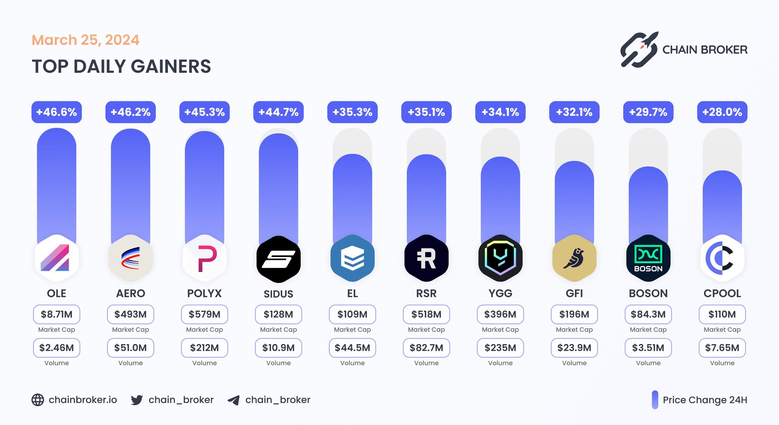 Top daily gainers