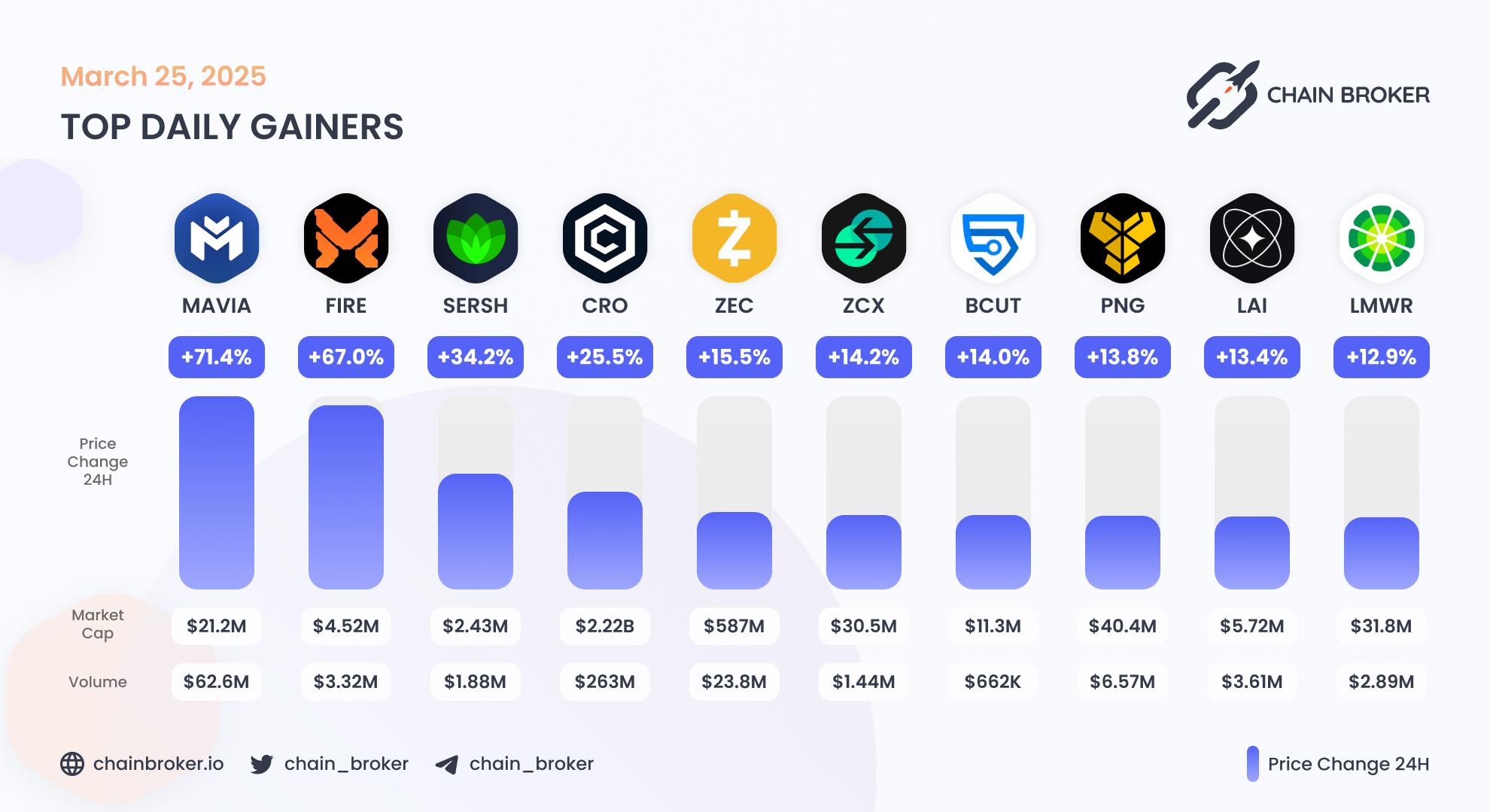 Top daily gainers