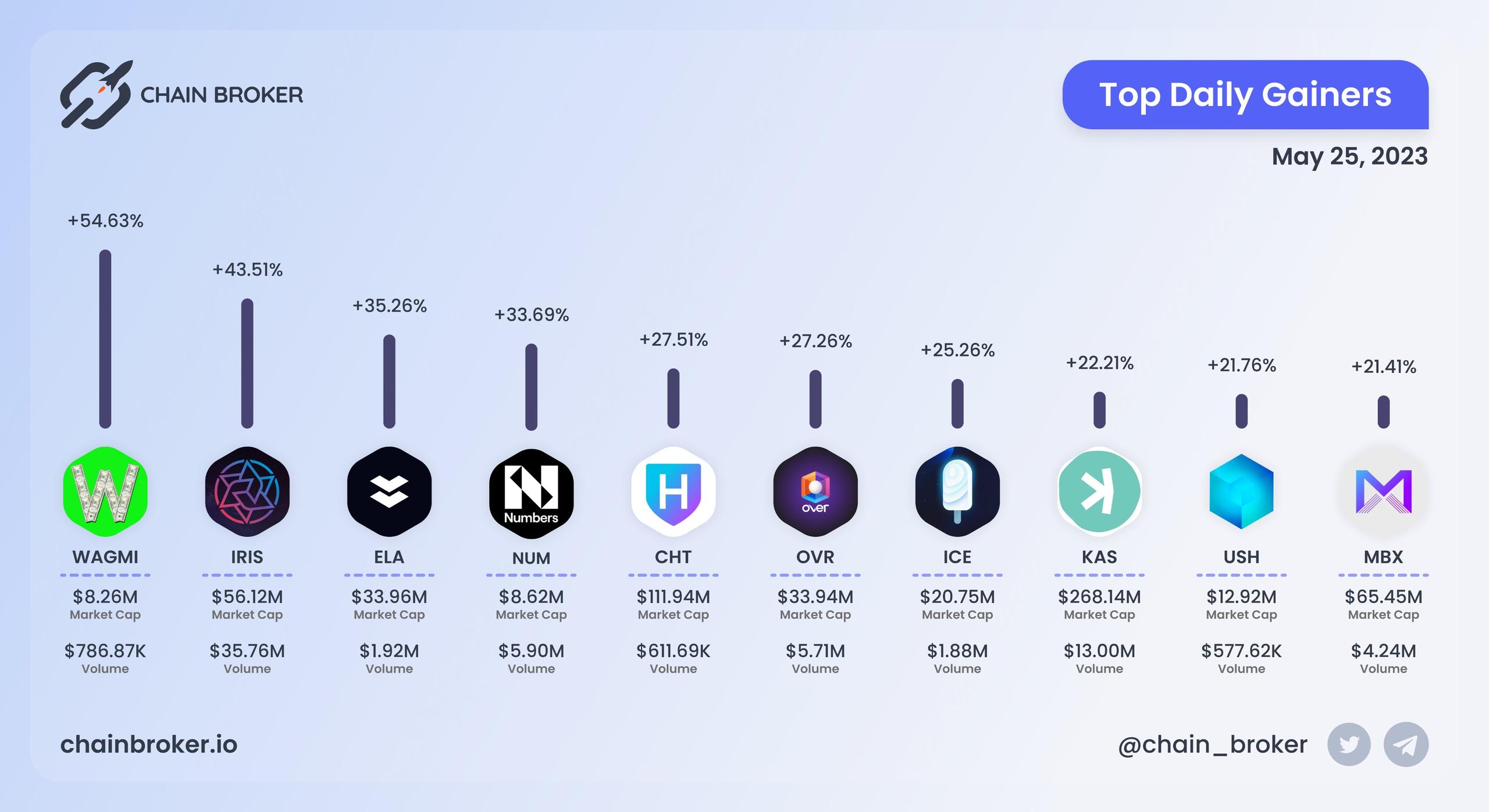 Top daily gainers