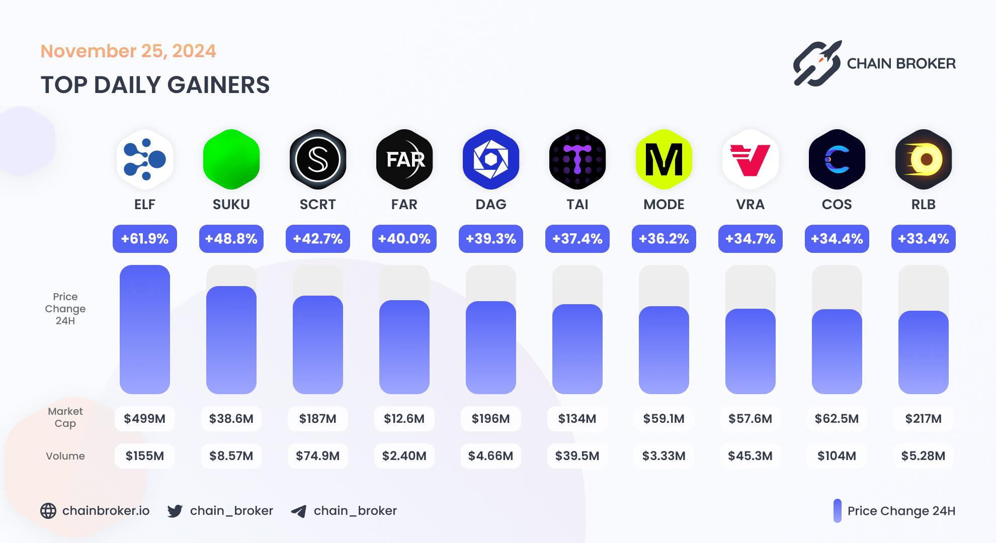 Top daily gainers