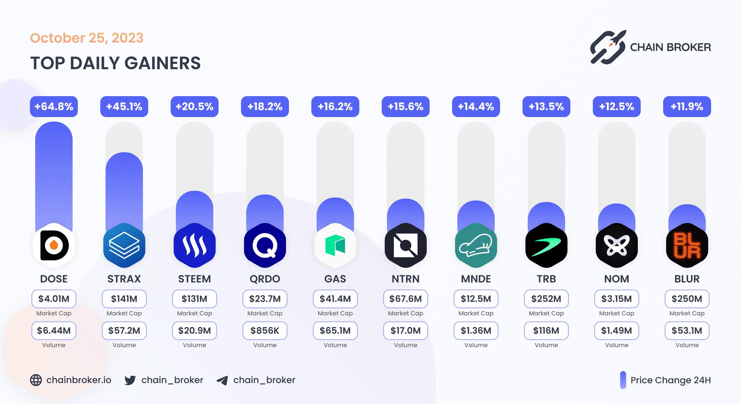 Top daily gainers