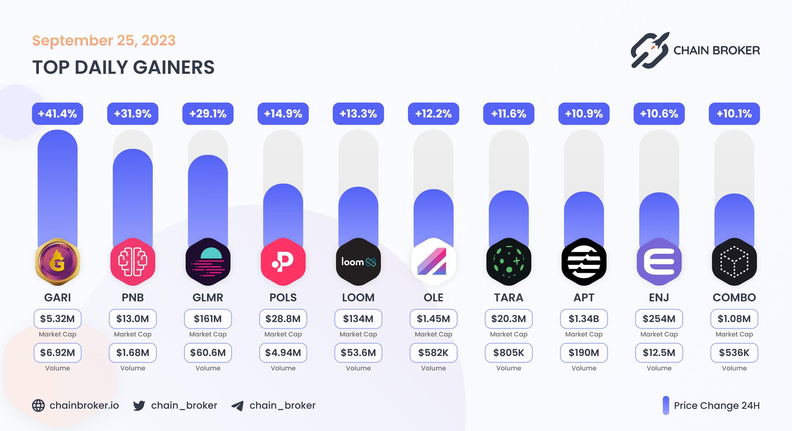 Top daily gainers