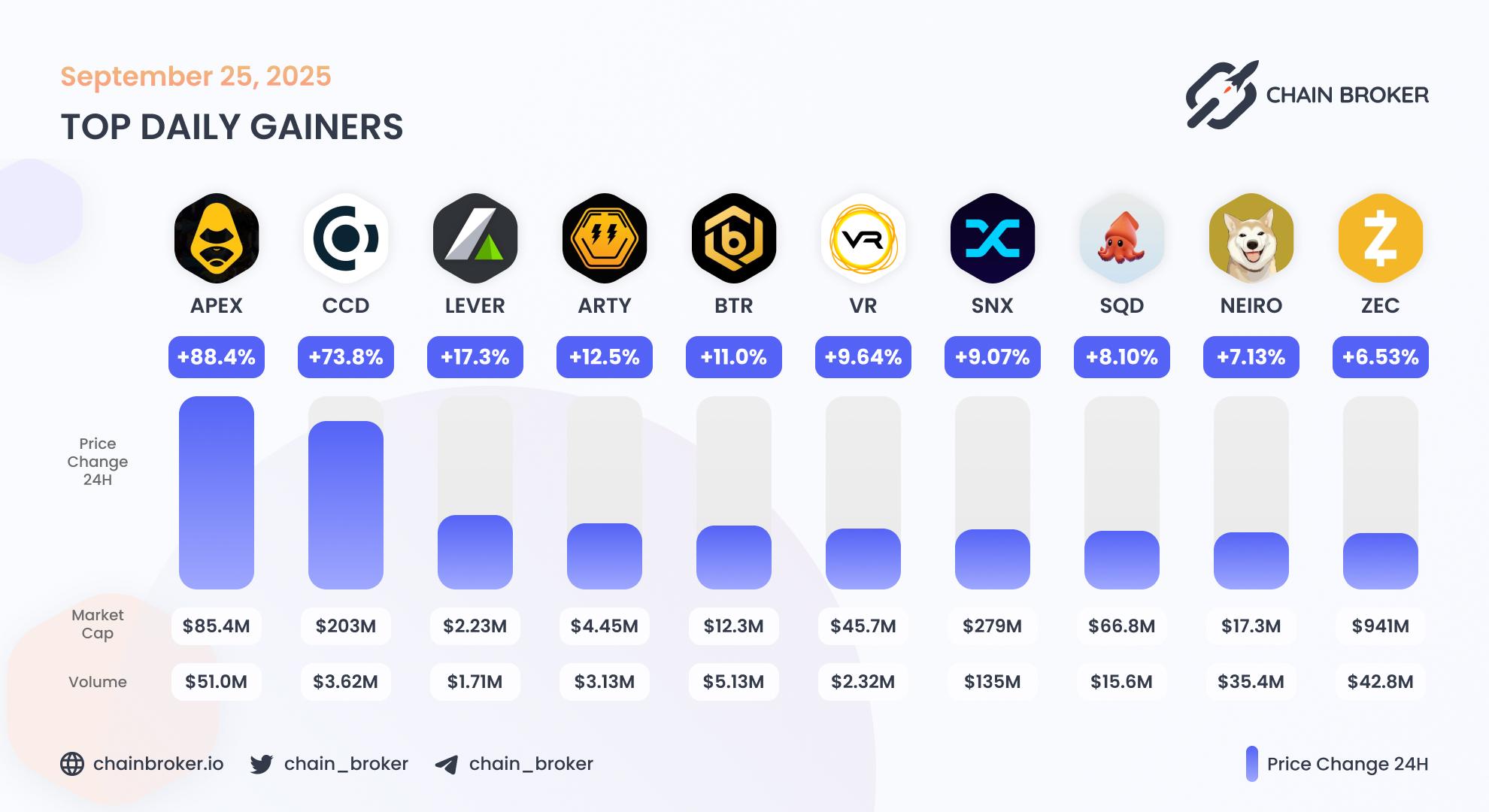 Top daily gainers