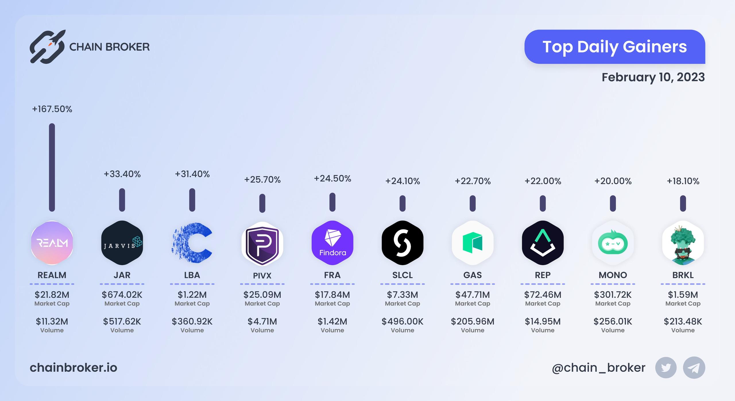 Top daily gainers