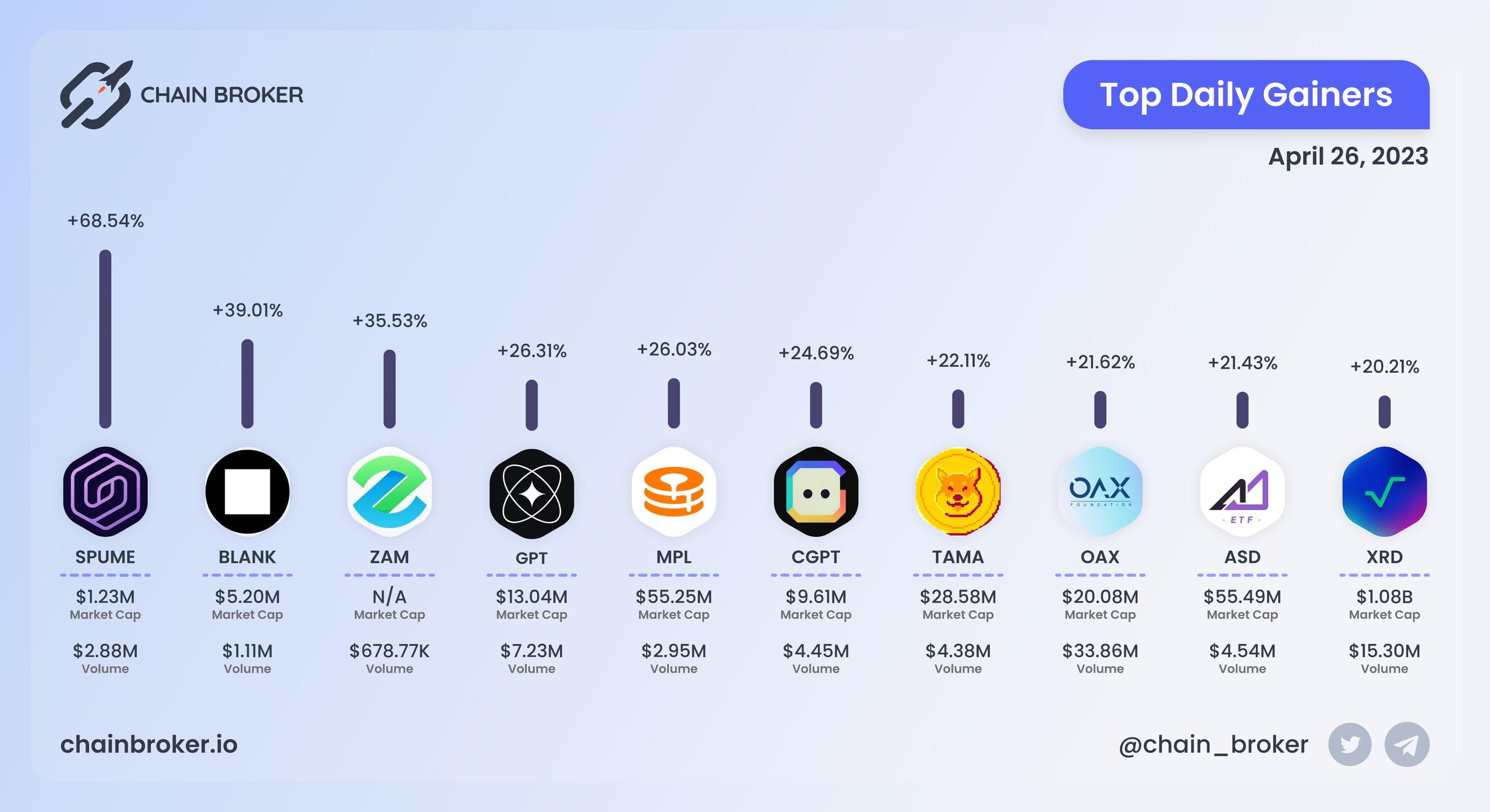 Top daily gainers