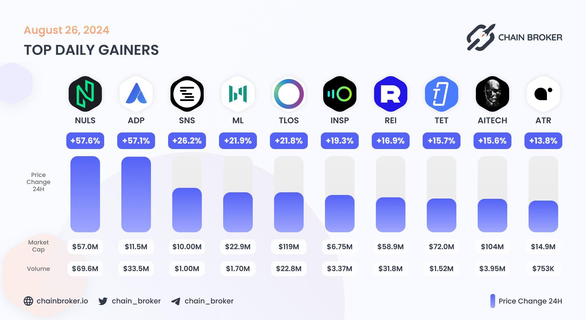 Top daily gainers