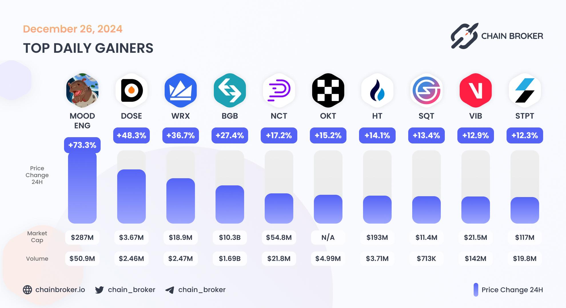 Top daily gainers