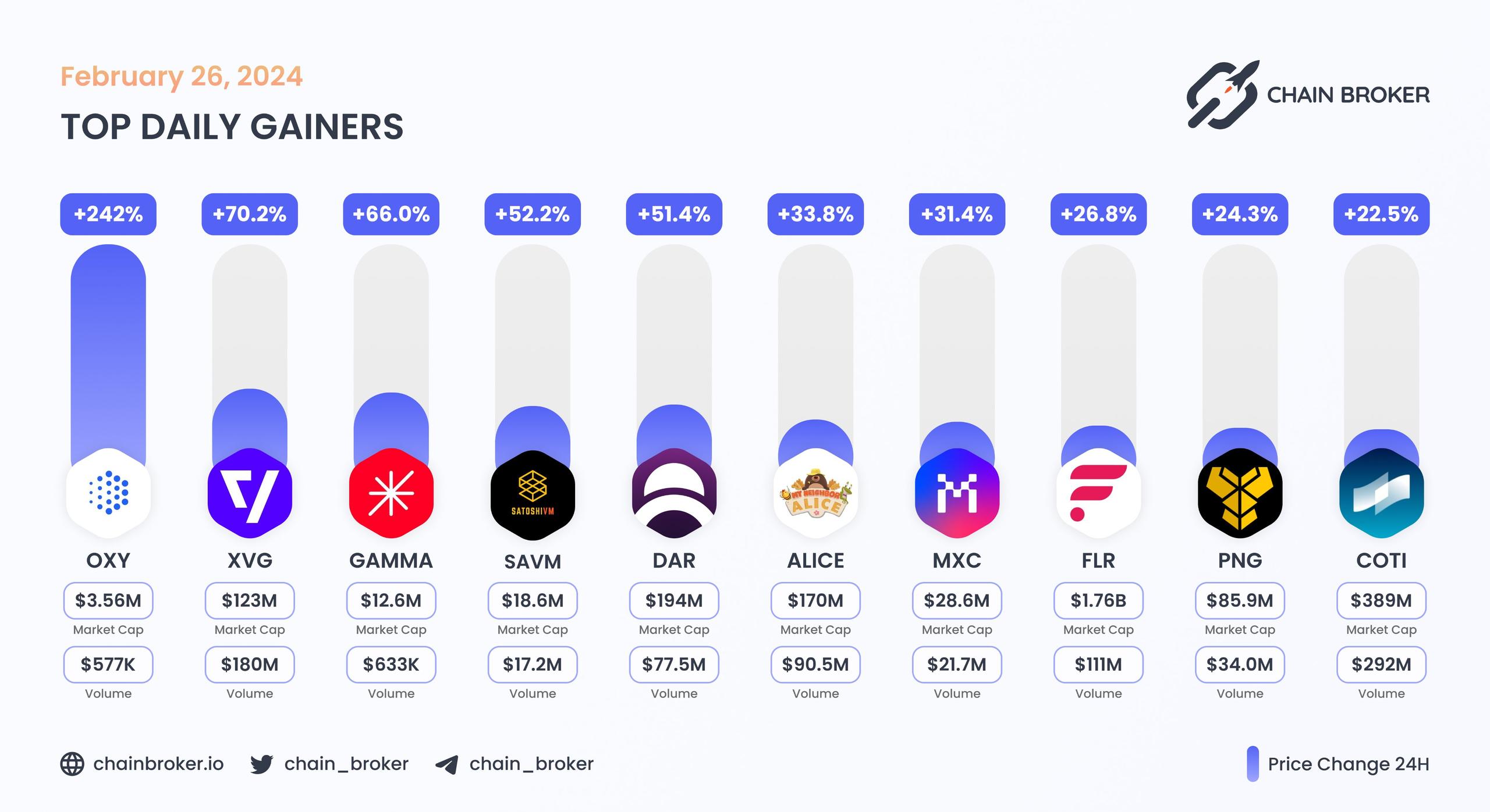 Top daily gainers