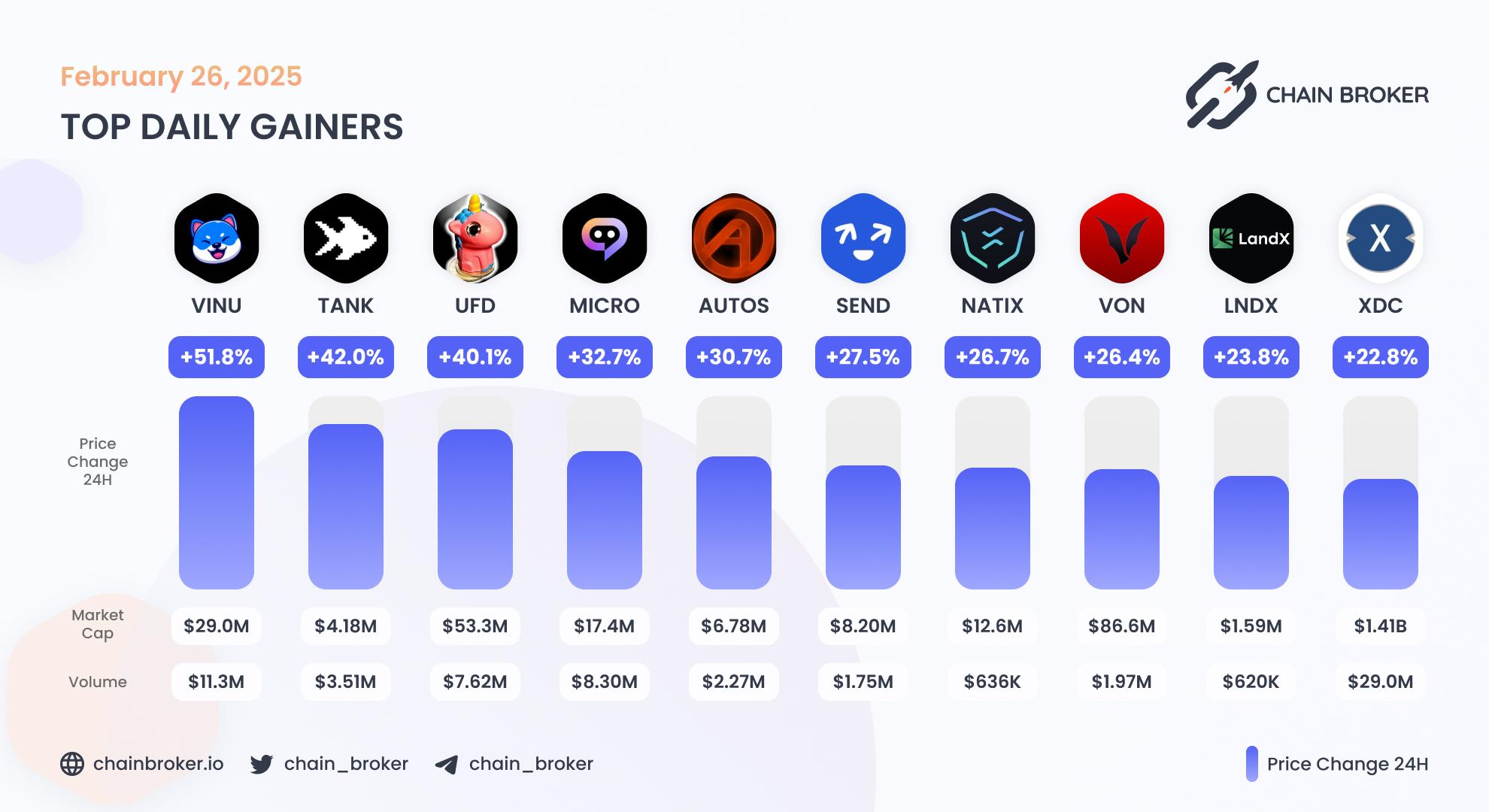 Top daily gainers