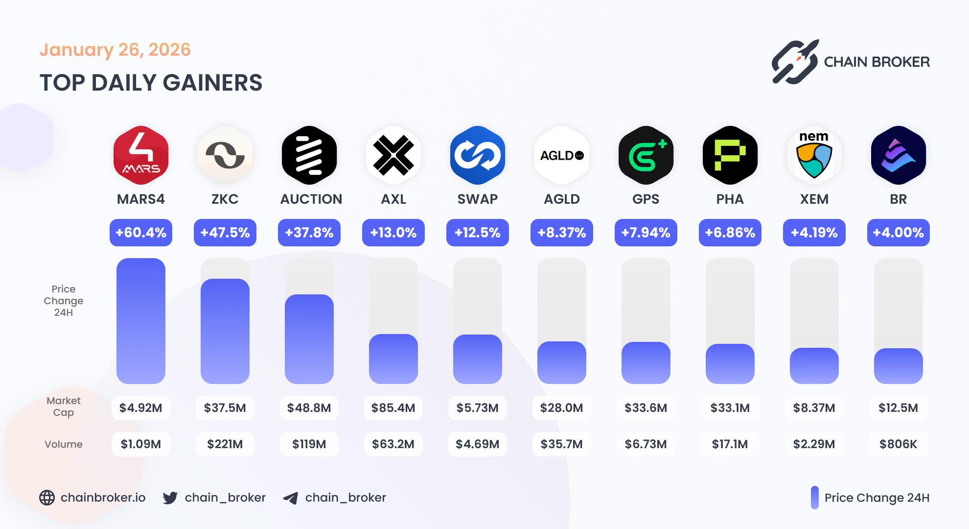 Top daily gainers